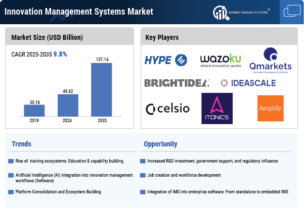 Innovation Management Systems Market Infographic