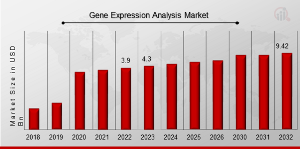 Gene Expression Analysis Market