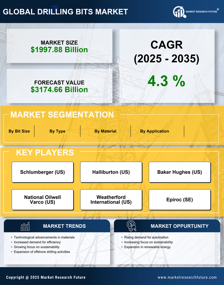 Drilling Bits Market Research Report—Global Forecast till 2035 Infographic