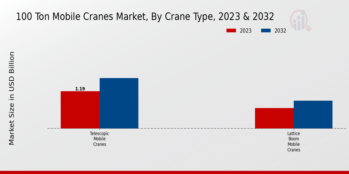 100 Ton Mobile Cranes Market Crane Type Insights