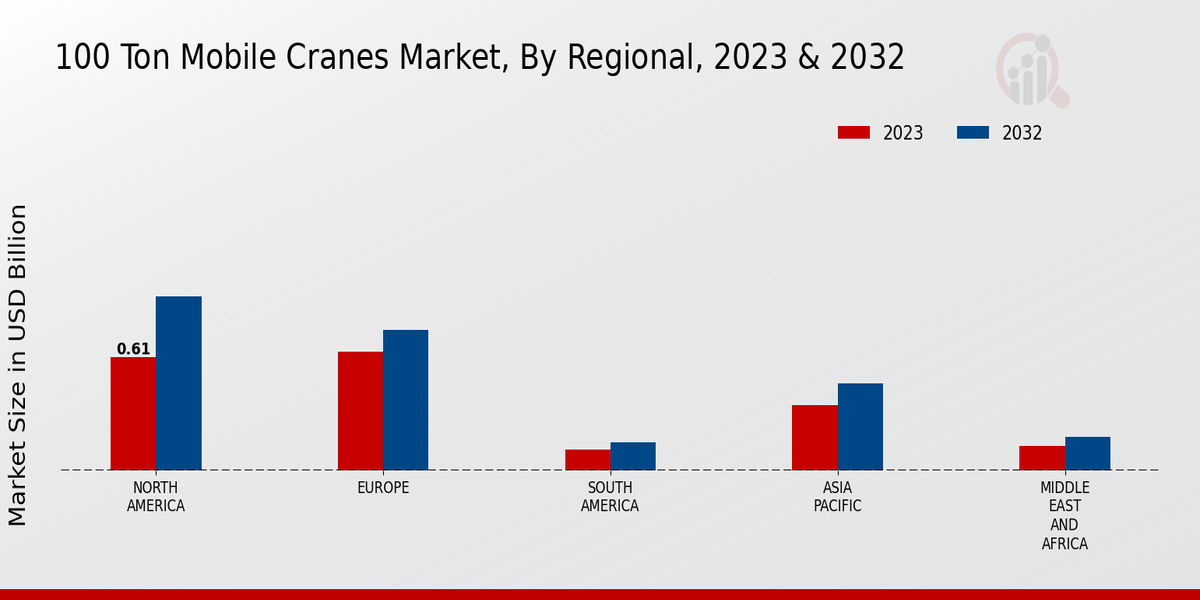 100 Ton Mobile Cranes Market Regional Insights