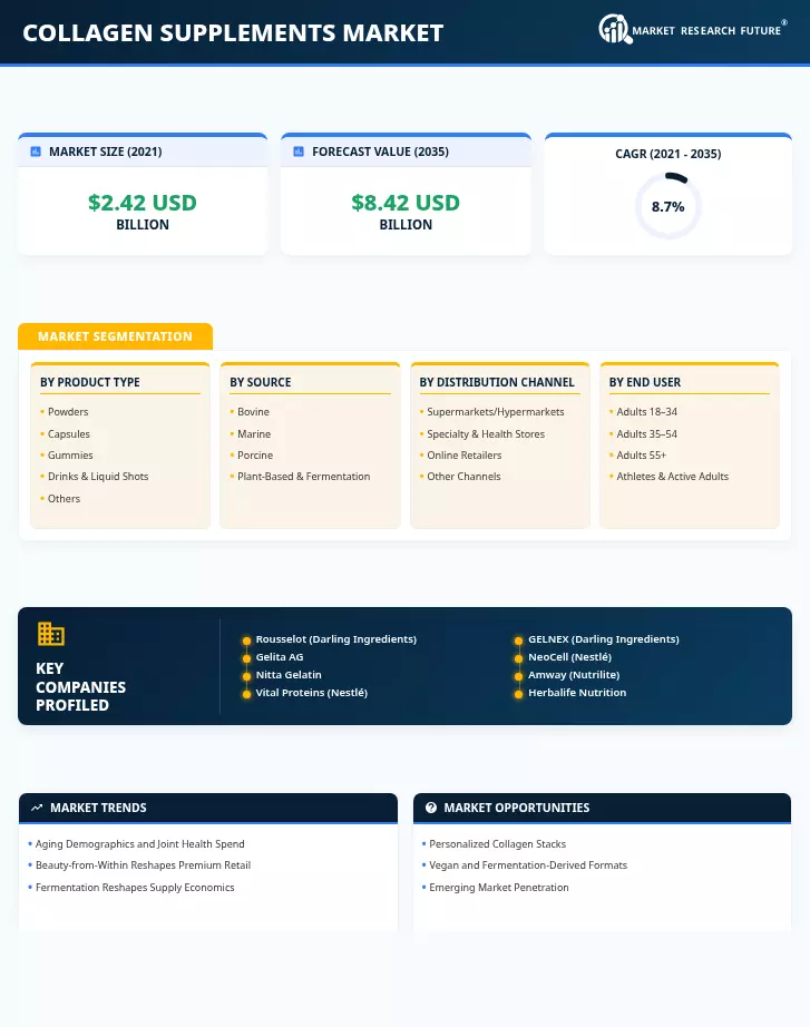 Collagen Supplements Market Research Report - Forecast till 2035 Infographic