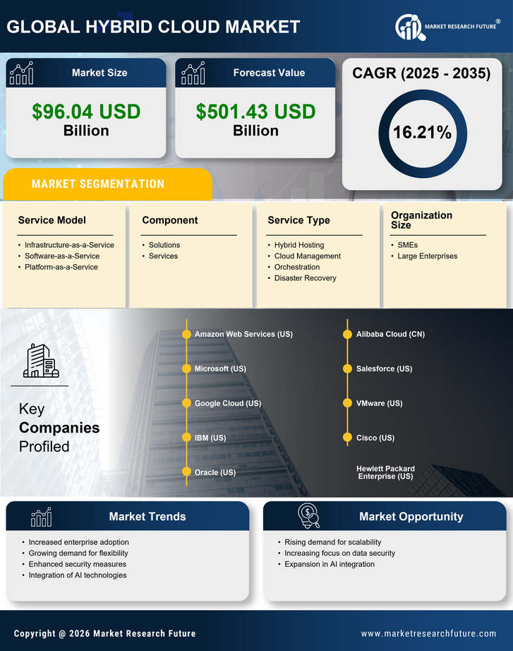 Hybrid Cloud Market Research Report - Global Forecast till 2035 Infographic