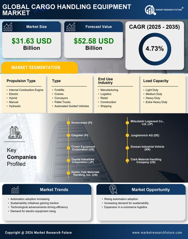 Cargo Handling Equipment Market Research Report - Global Forecast till 2035 Infographic