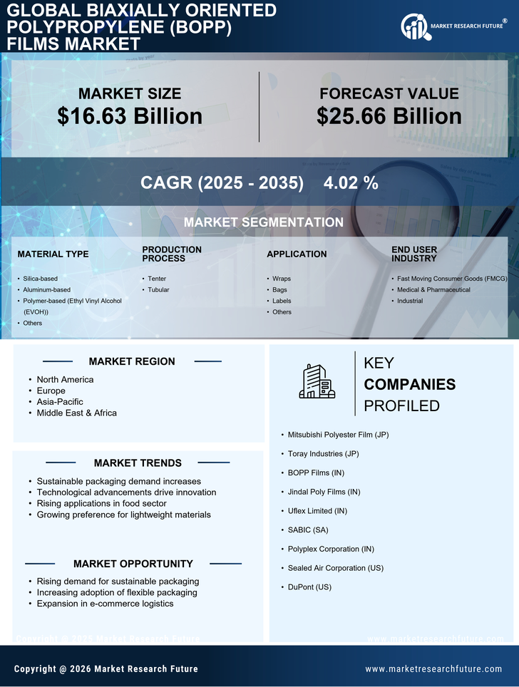 Biaxially Oriented Polypropylene (BOPP) Films Market Research Report - Forecast till 2035 Infographic
