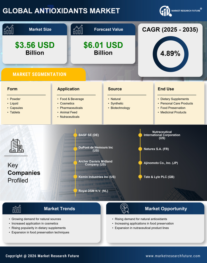 Antioxidants Market Research Report - Forecast till 2035 Infographic