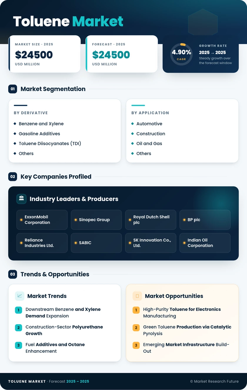 Toluene Market Research Report - Global Forecast till 2035 Infographic