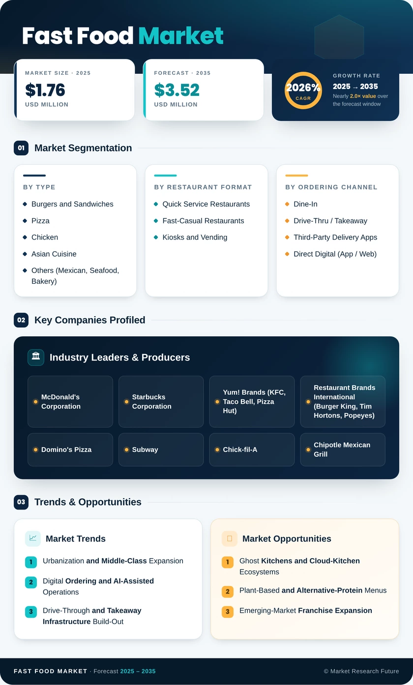 Fast Food Market Research Report - Forecast to 2035 Infographic