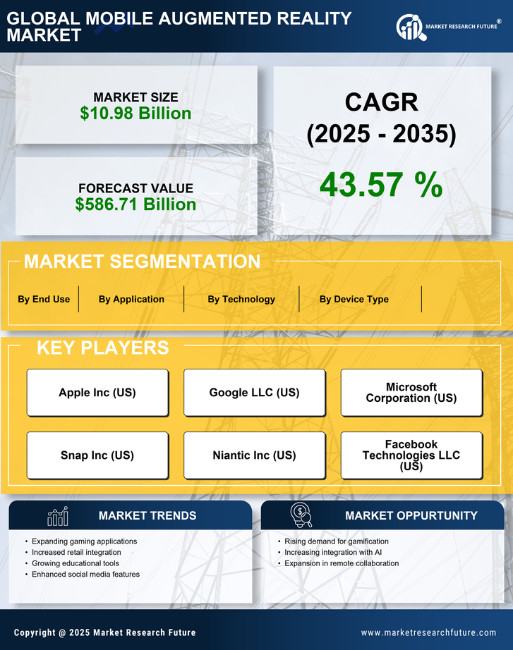 Mobile Augmented Reality Market Research Report - Global Forecast to 2035 Infographic