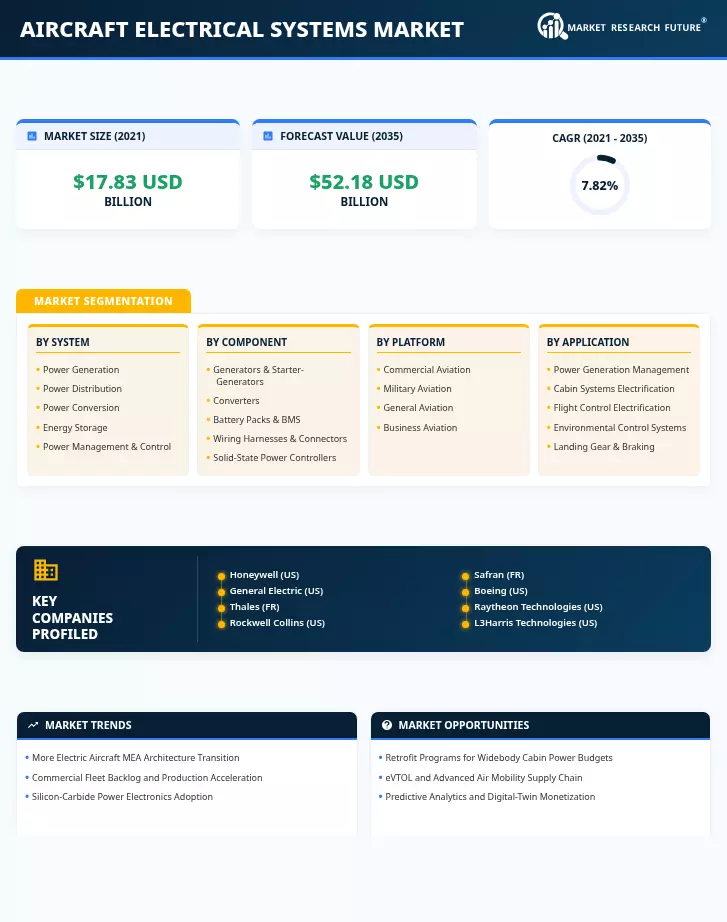 Aircraft Electrical Systems Market Research Report—Global Forecast till 2035 Infographic