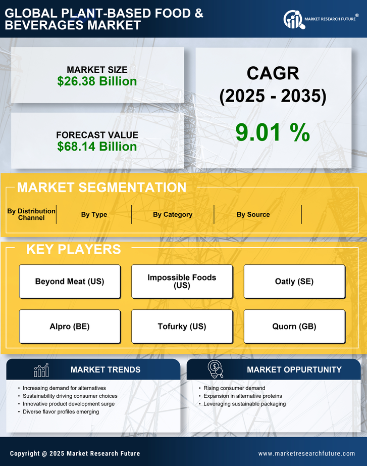 Plant-Based Food & Beverages Market Research Report-Global Forecast till 2035 Infographic