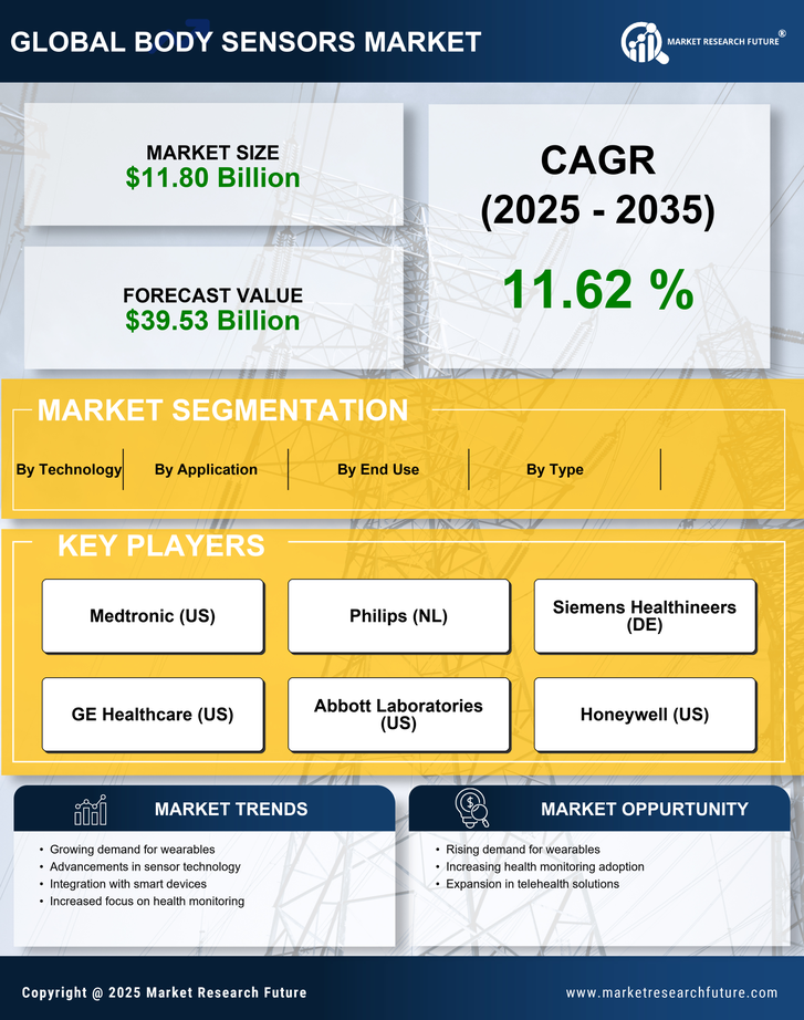 Body Sensors Market Research Report - Forecast To 2035 Infographic