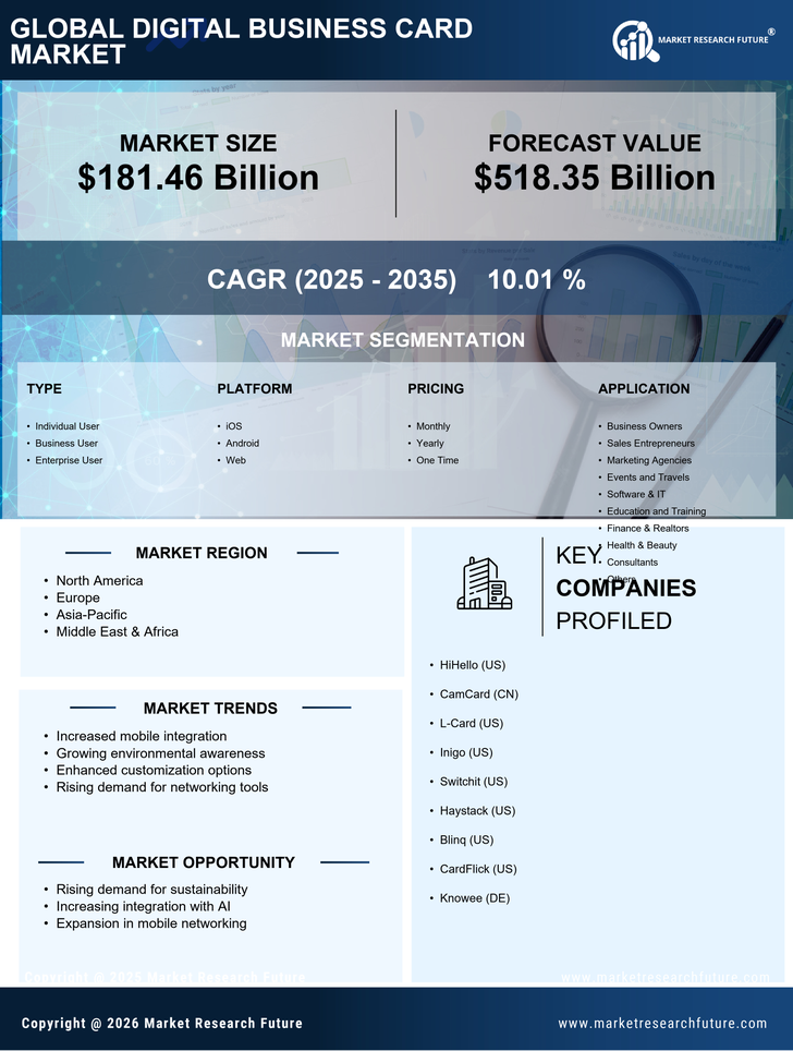 Digital Business Card Market Research Report - Global Forecast till 2035 Infographic