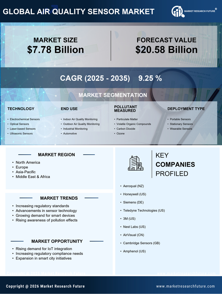 Air Quality Sensor Market Research Report - Forecast Till 2035 Infographic
