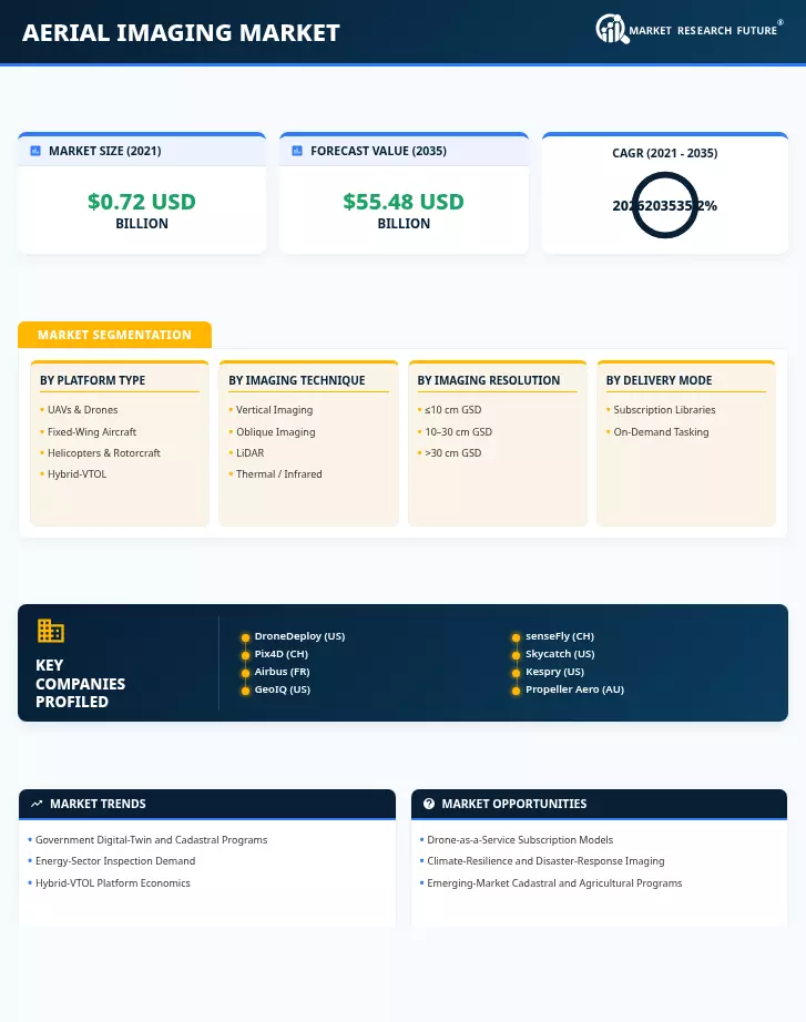 Aerial Imaging Market Research Report—Global Forecast till 2035 Infographic