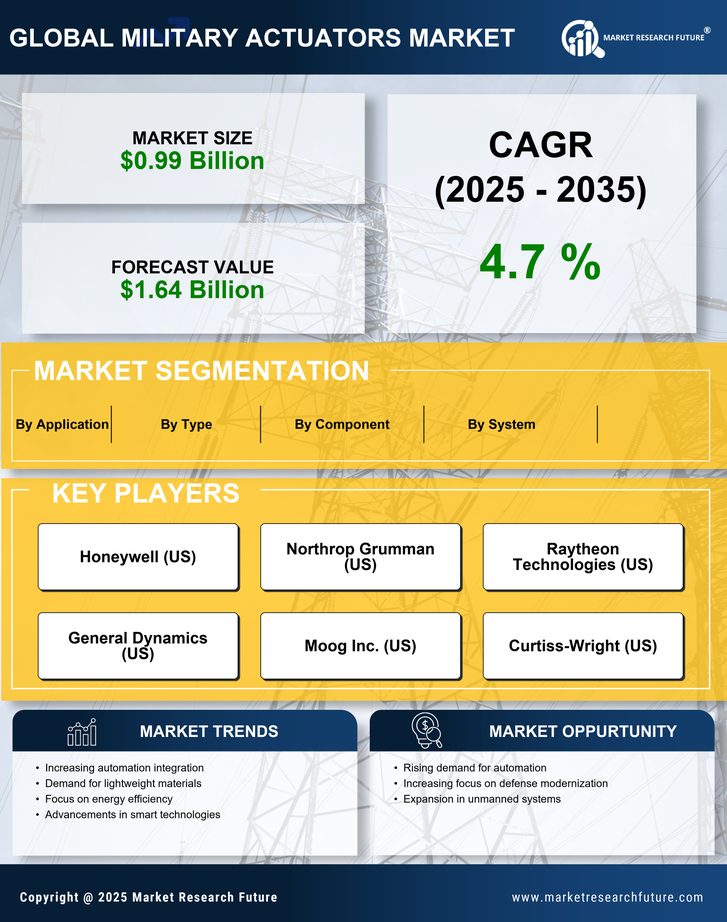 Military Actuators Market Research Report—Global Forecast till 2035 Infographic