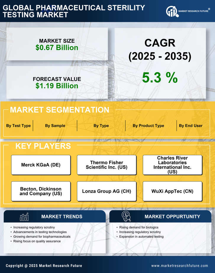 Pharmaceutical Sterility Testing Market Research Report—Global Forecast till 2035 Infographic