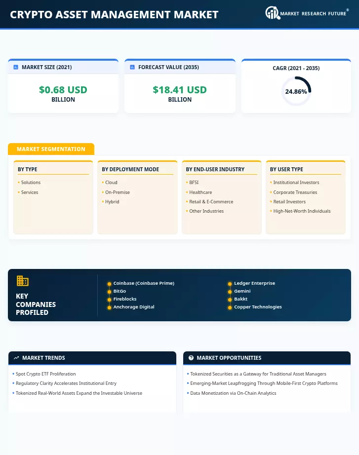Crypto Asset Management Market Research Report - Global Forecast till 2035 Infographic