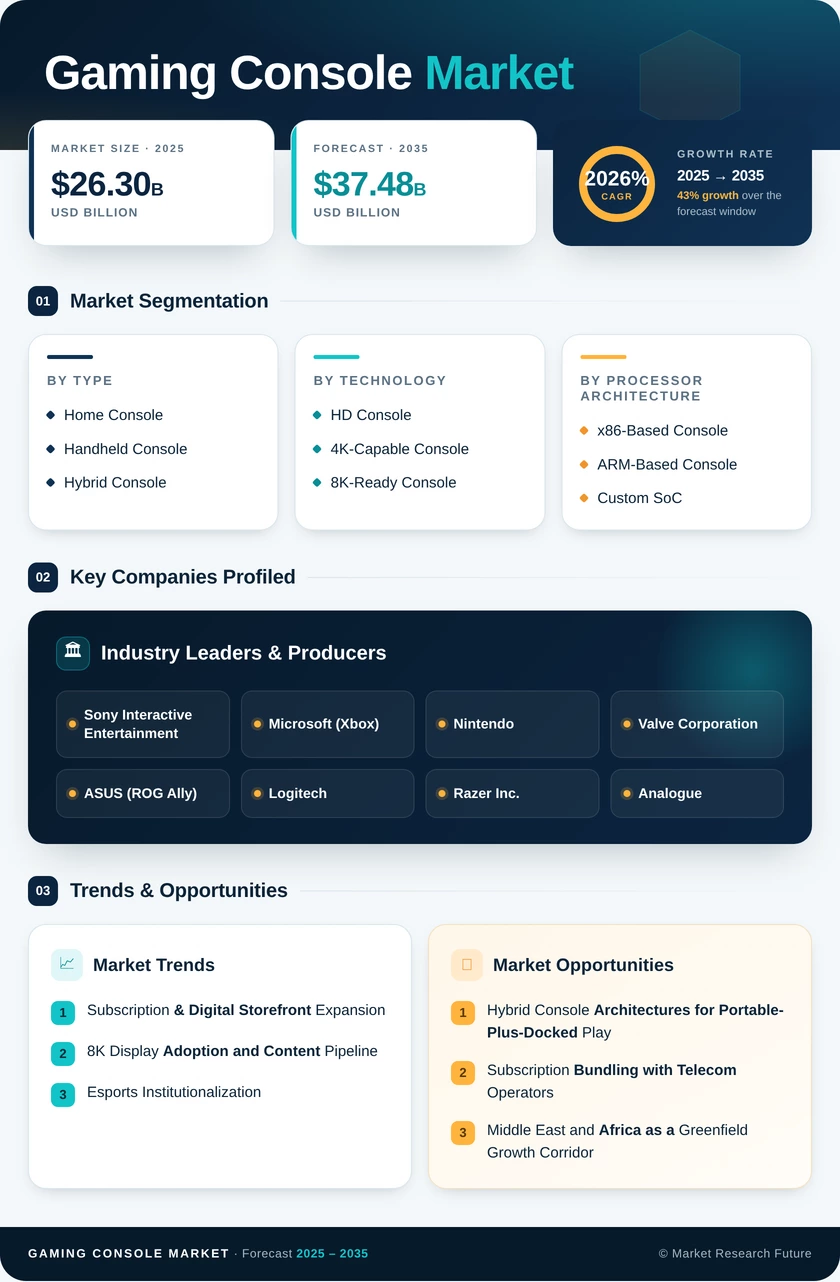 Gaming Console Market Research Report—Global Forecast till 2035 Infographic
