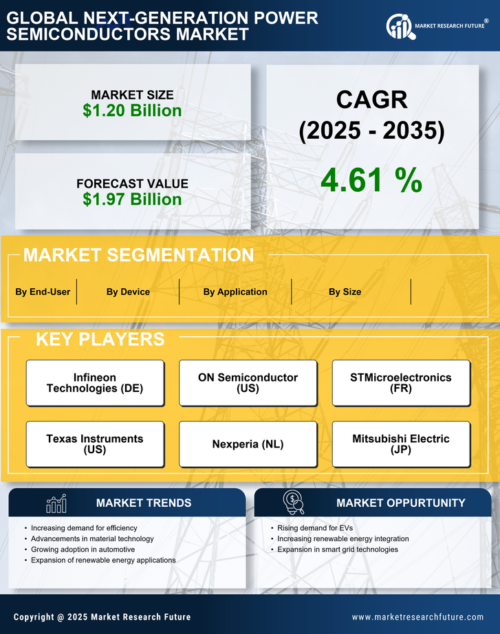 Global Next-Generation Power Semiconductors Market Research Report- Forecast 2035 Infographic
