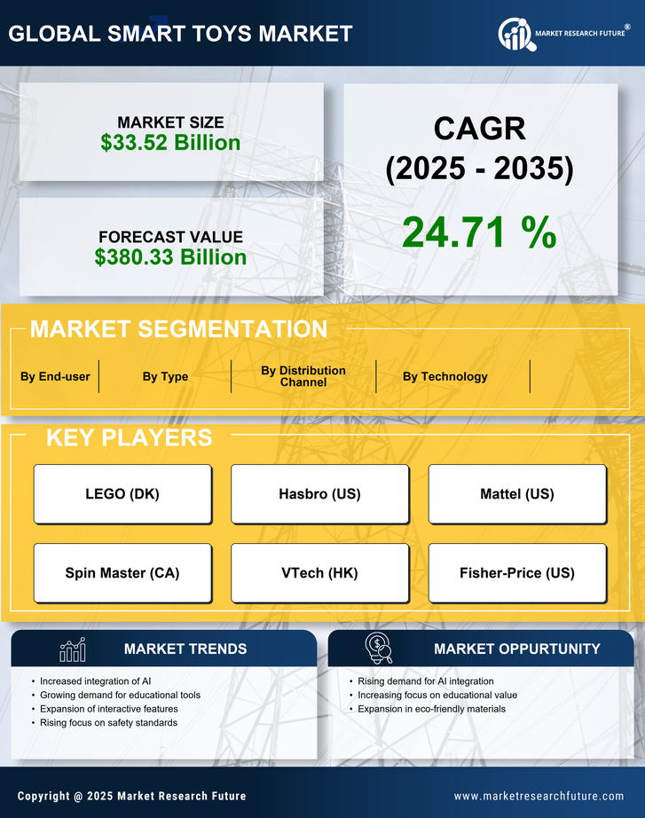 Smart Toys Market Research Report—Global Forecast till 2035 Infographic