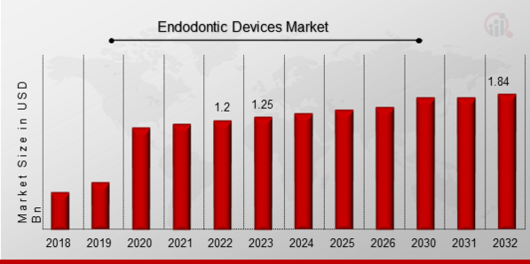 Endodontic Devices Market