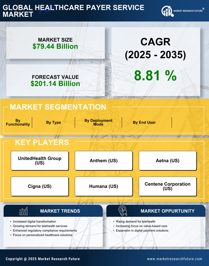 Healthcare Payer Services Market Research Report — Global Forecast till 2035 Infographic