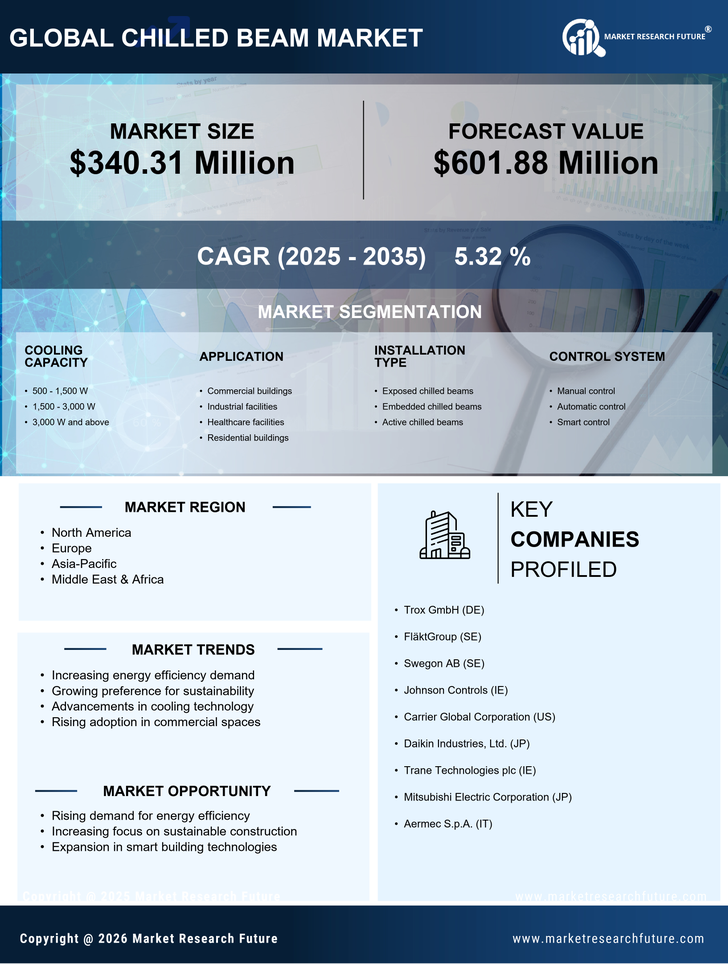 Chilled Beam Market Research Report — Global Forecast till 2035 Infographic
