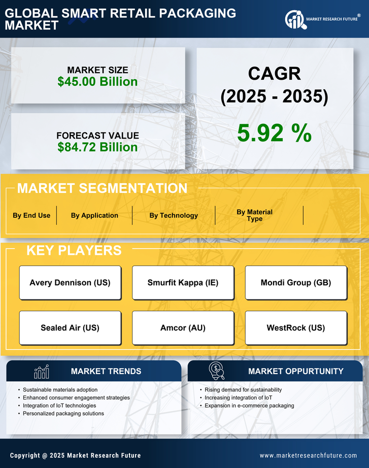 Smart Retail Packaging Market Research Report- Global Forecast till 2035 Infographic