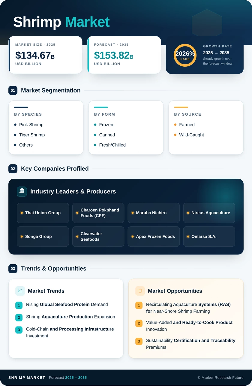 Shrimp Market Research Report-Global Forecast till 2035 Infographic
