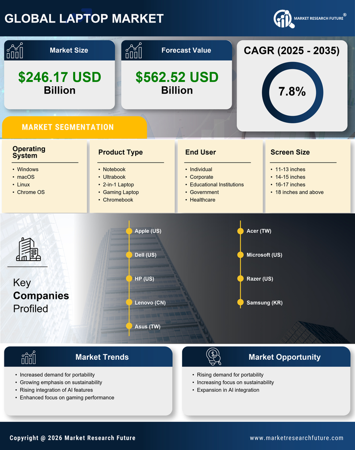 Laptop Market Research Report — Global Forecast till 2035 Infographic