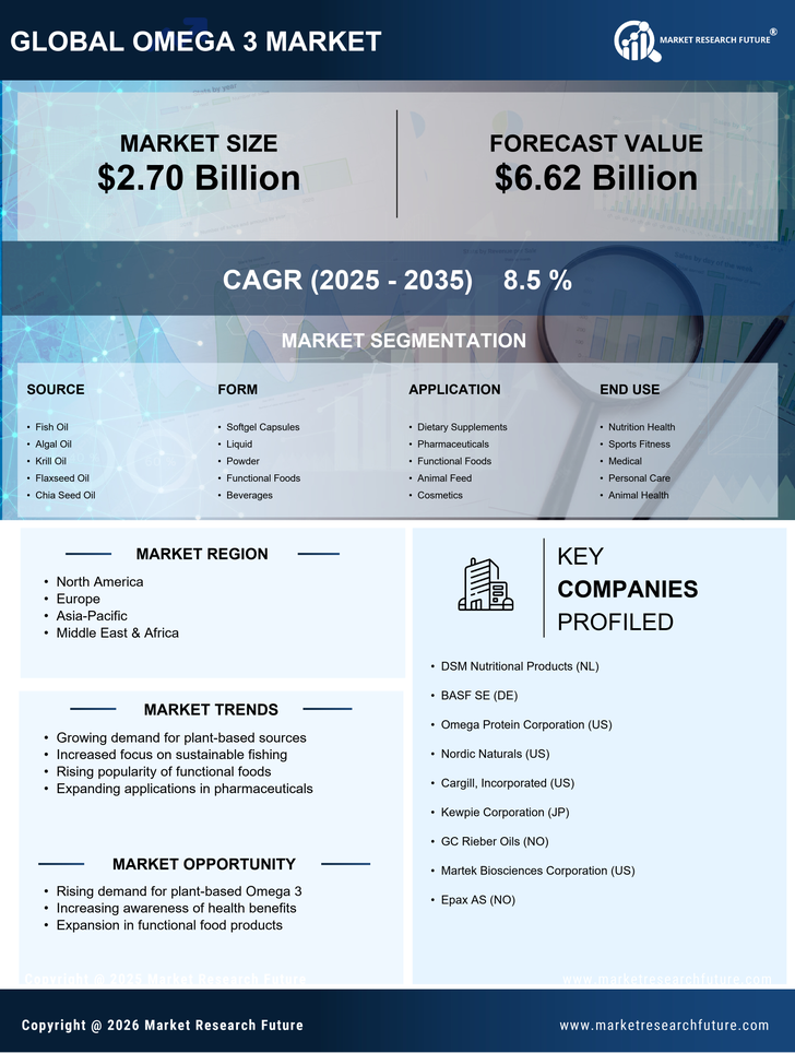 Omega 3 Market Research Report-Forecast to 2035 Infographic