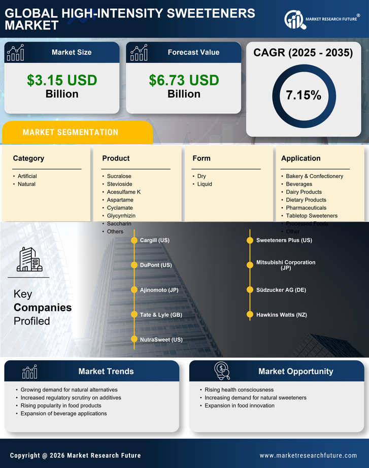 High-Intensity Sweeteners Market Size, Share, Growth, Report, 2035 Infographic
