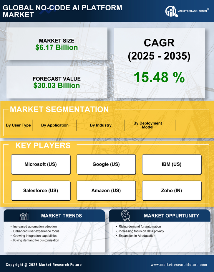 No Code AI Platform Market Research Report - Global Forecast till 2035 Infographic