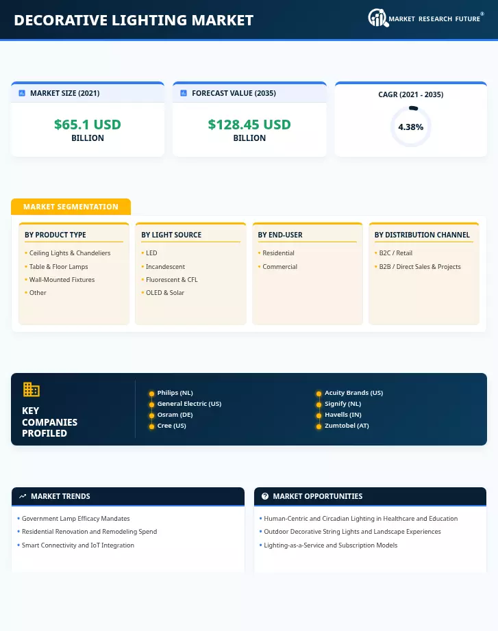 Decorative Lighting Market Research Report—Global Forecast till 2035 Infographic