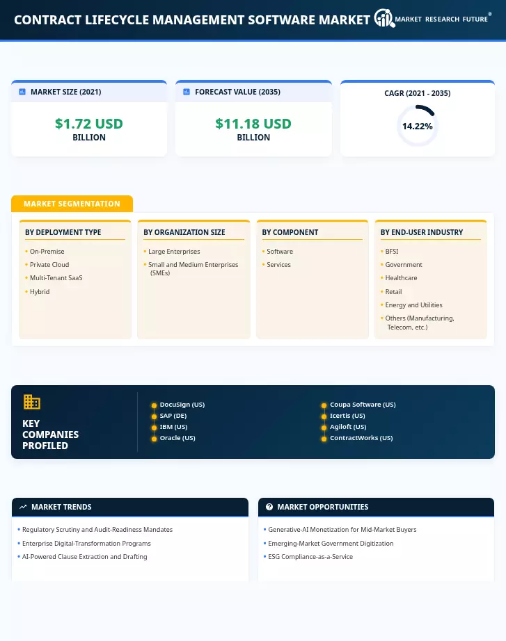 Contract Lifecycle Management Software Market Research Report - Global Forecast to 2035 Infographic