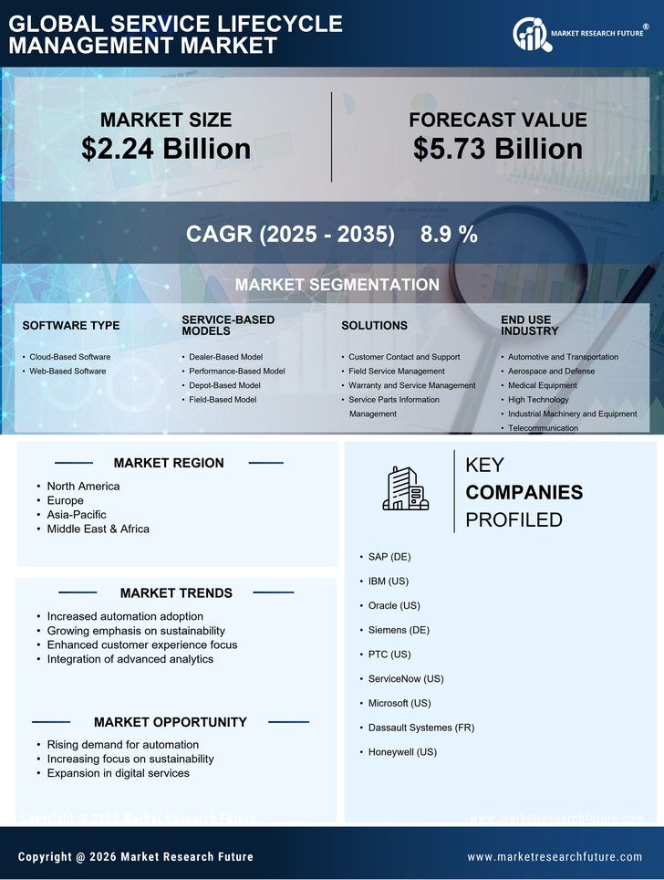 Service Lifecycle Management Market Research Report—Global Forecast till 2035 Infographic