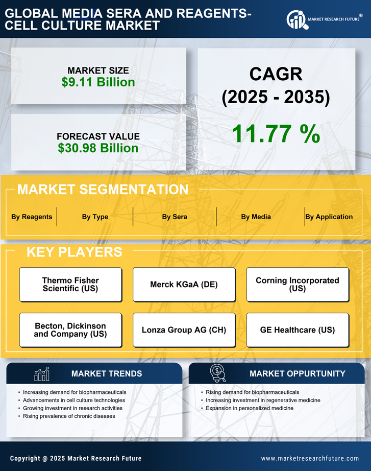 Media Sera and Reagents- Cell culture Market Research Report- Forecast To 2035 Infographic