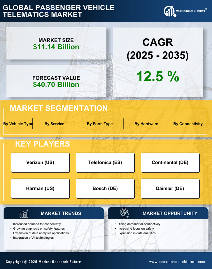 Passenger Vehicle Telematics Market Research Report—Global Forecast till 2035 Infographic