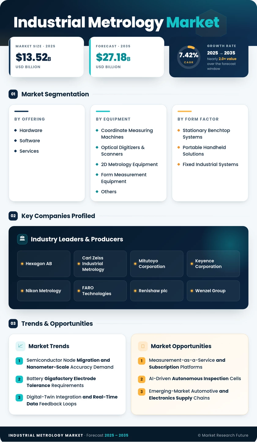 Industrial Metrology Market Research Report—Global Forecast till 2035 Infographic