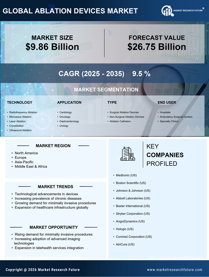 Ablation Devices Market Research Report—Global Forecast till 2035 Infographic