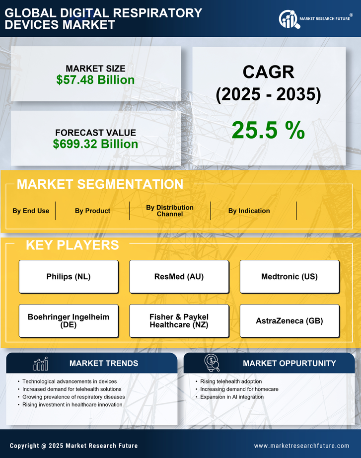 Digital Respiratory Devices Market Research Report—Global Forecast till 2035 Infographic