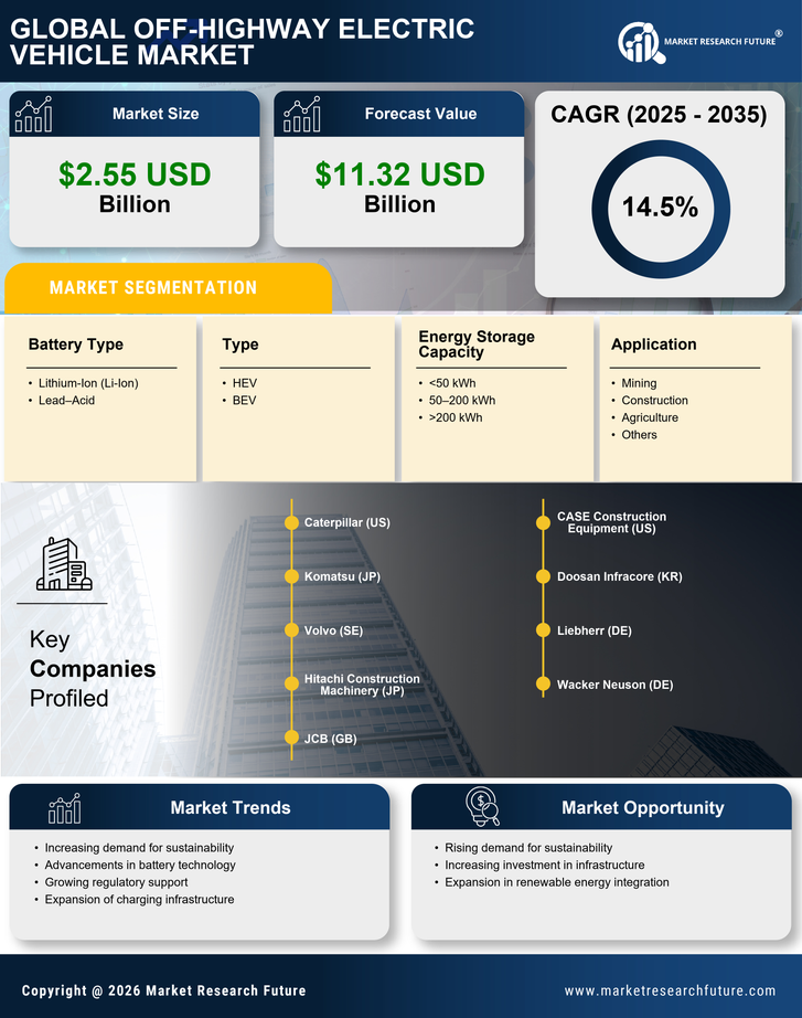 Off-highway Electric Vehicle Market Research Report—Global Forecast till 2035 Infographic