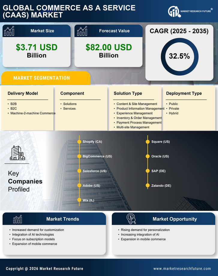Commerce as a Service Market Research Report—Global Forecast till 2035 Infographic
