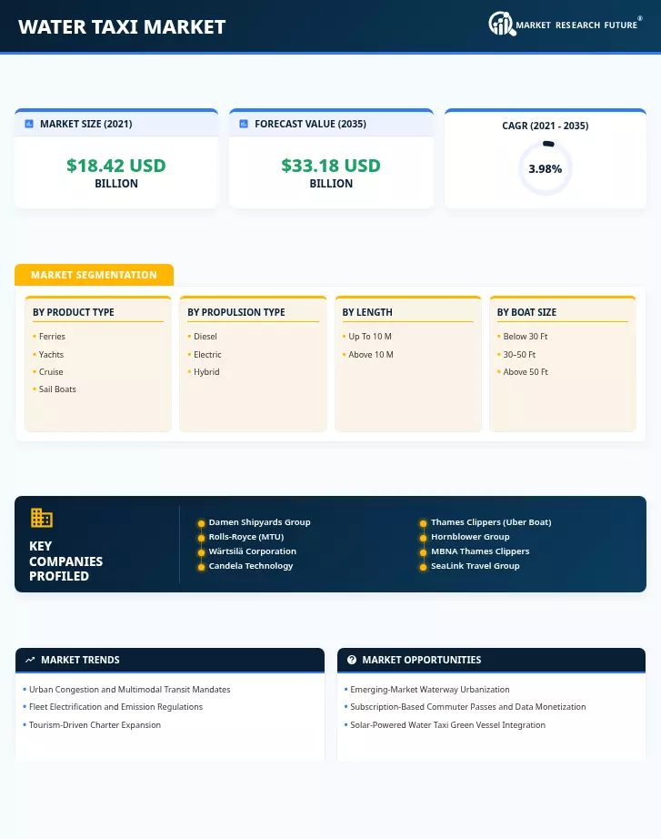 Water Taxi Market Research Report—Global Forecast till 2036 Infographic