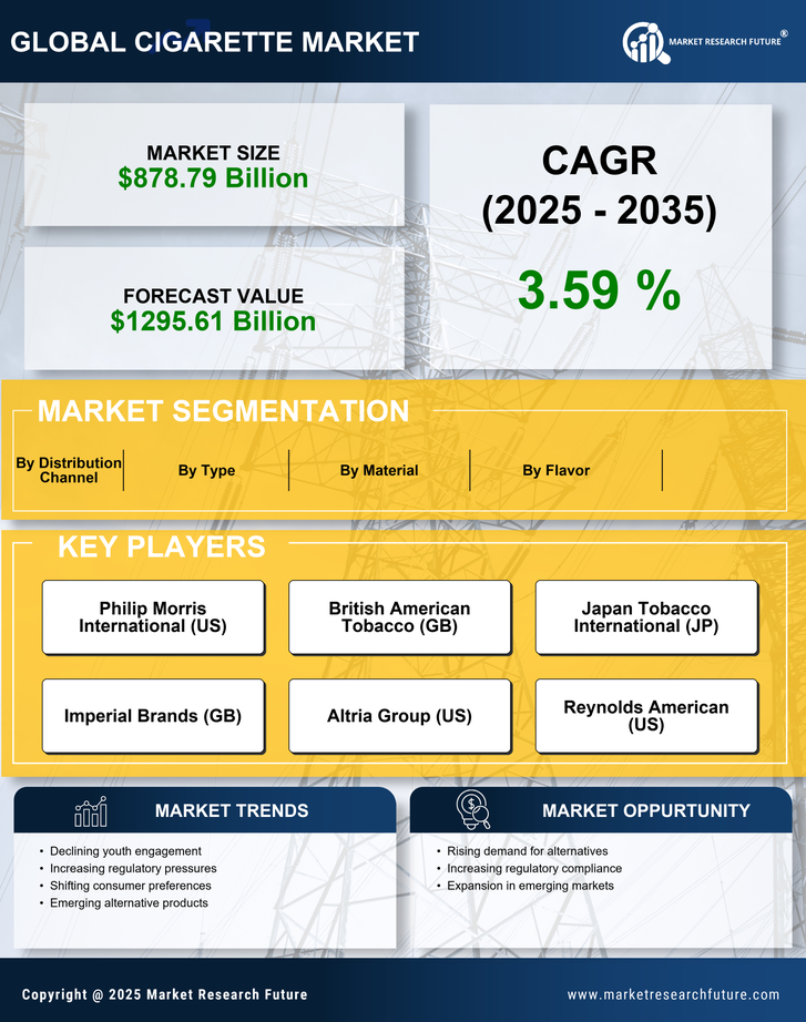Cigarette Market Research Report-Global Forecast till 2035 Infographic