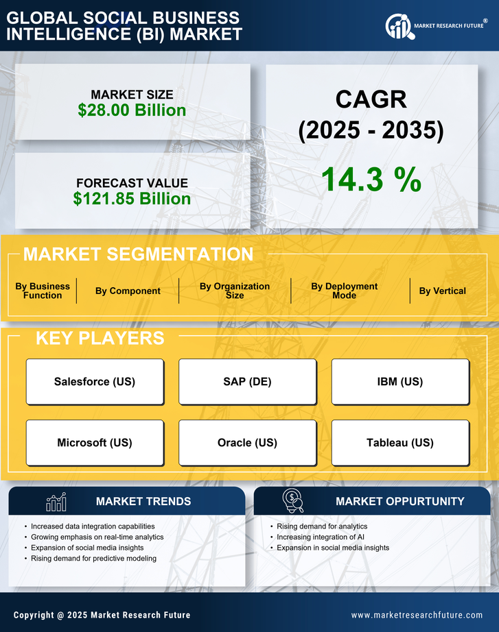 Social Business Intelligence (BI) Market Research Report - Global Forecast till 2035 Infographic