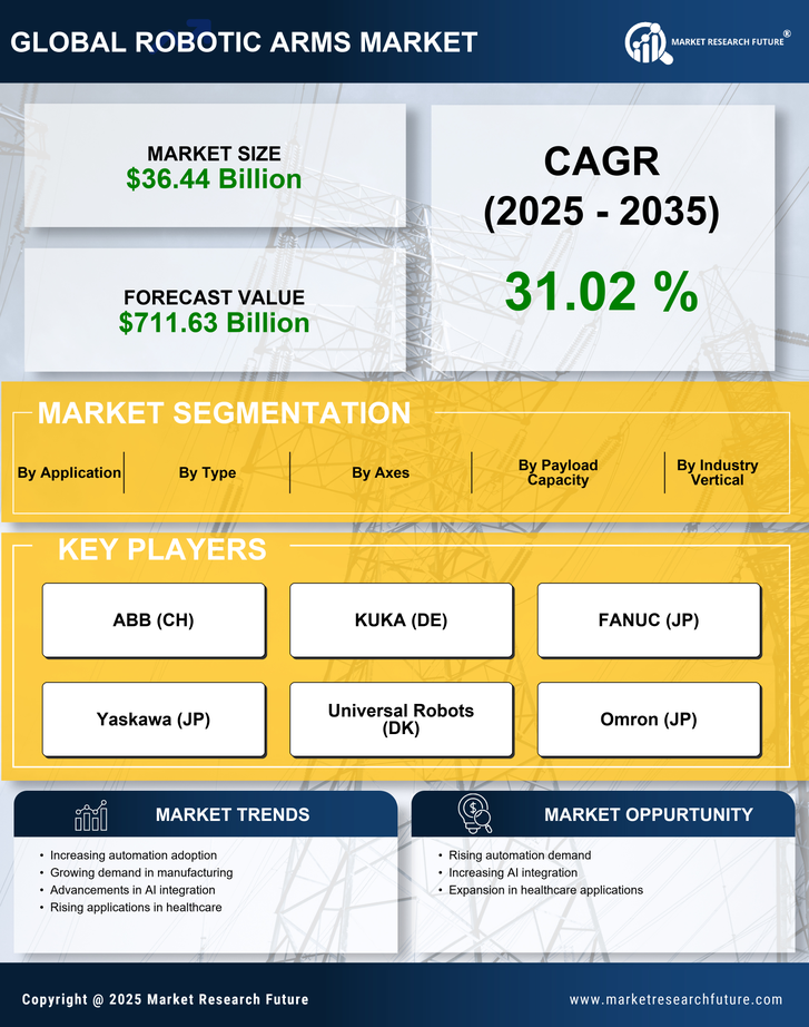 Robotic Arms Market Research Report—Global Forecast till 2035 Infographic