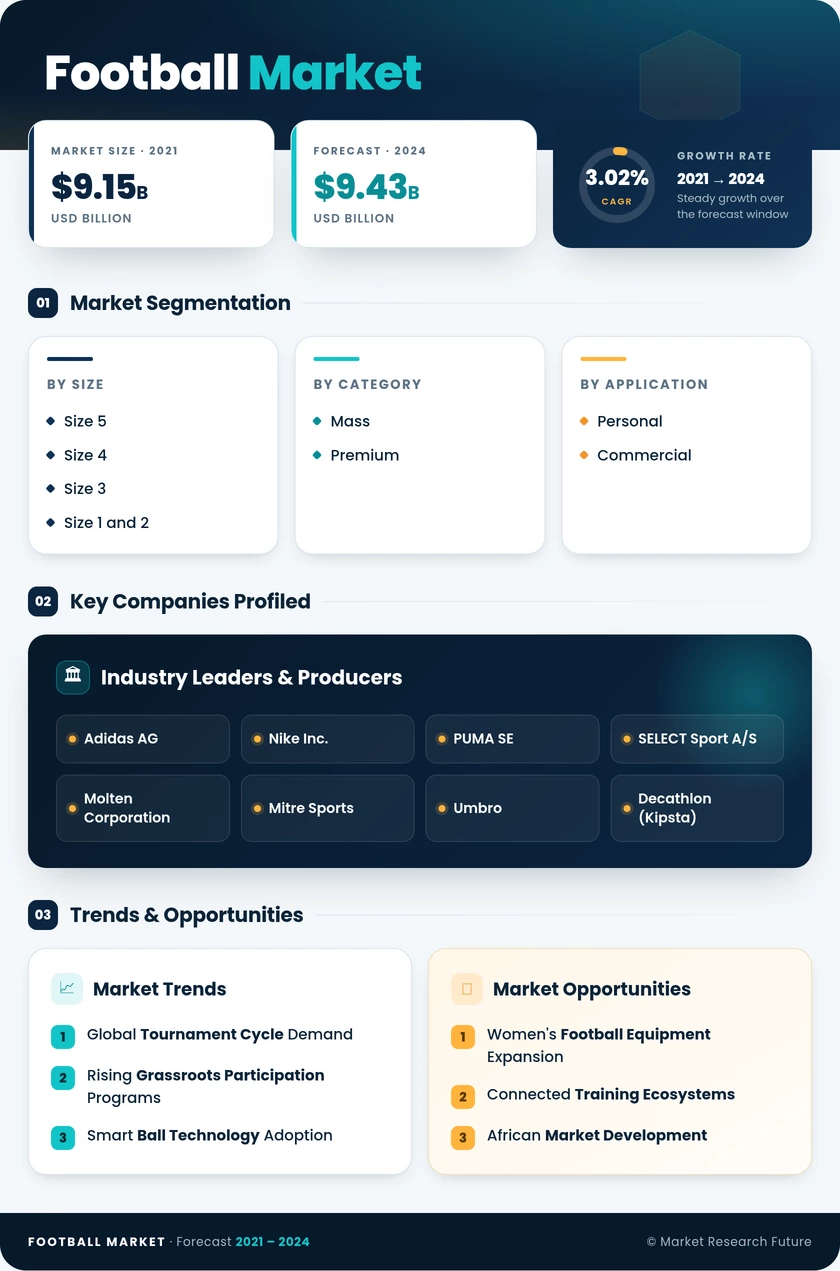 Football Market Research Report-Global Forecast till 2035 Infographic