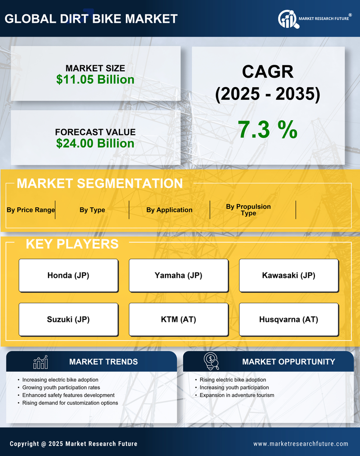 Dirt Bike Market Research Report—Global Forecast till 2035 Infographic